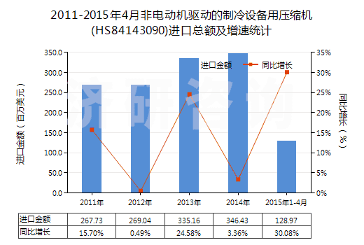 2011-2015年4月非電動(dòng)機(jī)驅(qū)動(dòng)的制冷設(shè)備用壓縮機(jī)(HS84143090)進(jìn)口總額及增速統(tǒng)計(jì) 2011-2015年4月非電動(dòng)機(jī)驅(qū)動(dòng)的制冷設(shè)備用壓縮機(jī)(HS84143090)進(jìn)口總額及增速統(tǒng)計(jì)